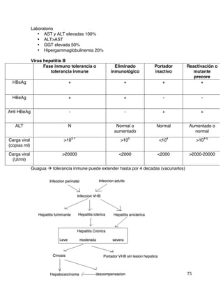   75	
  
Laboratorio
• AST y ALT elevadas 100%
• ALT>AST
• GGT elevada 50%
• Hipergammaglobulinemia 20%
Virus hepatitis B
Fase inmuno tolerancia o
tolerancia inmune
Eliminado
inmunológico
Portador
inactivo
Reactivación o
mutante
precore
HBsAg + + + +
HBeAg + + - -
Anti HBeAg - - + +
ALT N Normal o
aumentado
Normal Aumentado o
normal
Carga viral
(copias ml)
>105-7
>105
<104
>104-5
Carga viral
(UI/ml)
>20000 <2000 <2000 >2000-20000
Guagua à tolerancia inmune puede extender hasta por 4 decadas (vacunarlos)
 