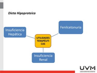 Dieta Hipoproteica
UTILIDADES
TERAPÉUTI
CAS
Fenilcetonuria
Insuficiencia
Renal
Insuficiencia
Hepática
 