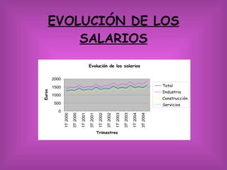 EVOLUCIÓN DE LOS SALARIOS 