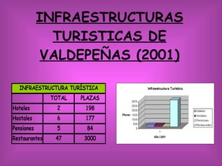 INFRAESTRUCTURAS TURISTICAS DE VALDEPEÑAS (2001) 