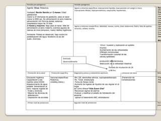 Periodo pre-patogenico

Periodo patogenico

Agente: Virus: Rotavirus,

Signos y síntomas específicos: evacuaciones liquidas, evacuaciones con sangre o moco,
Evacuaciones fétidas, hiperperistaltismo, taquicardia, hipotensión,

Huésped: Recién Nacido a < 2 meses: Edad
gestacional
menor a 37 Semanas de gestación, peso al nacer
menor a 2500 grs. No alimentación al seno materno,
alimentación con fórmula láctea, estancia
hospitalaria mayor de 10 días.
2 meses y mayores: Bajo peso al nacer, falta de
alimentación al seno materno, eventos agudos de
diarrea de inicio temprano, malos hábitos higiénicos.

Signos y síntomas inespecíficos: debilidad, nausea, mareo, dolor abdominal, fiebre, falta de apetito,
tenesmo, cefalea. Vomito.

Rec
clíni

Com

Perf
intes
Inva
intes
Meg
Seps
Hipo
Hipo
Crisi
Ence

Des
desh

Ambiente: Países en desarrollo, bajo control en
potabilización del agua, fecalismo al ras del
suelo. Zoonosis.

.

MUE

:

Estimulo
desencadenante

Virus Invasión y replicación en epitelio
mucoso
Acortamiento de las vellosidades
Infiltrado mononuclear
Transformación cuboidal de las
células epiteliales
producción de enterotoxina
destrucción de la vellosidad intestinal

Periodo de incubación de 24
a 48 hrs.
Promoción de la salud
Educación higiénica.
Capacitación a las
madres sobre EDAS.
Abastecimiento de agua
potable. Alimentación al
seno. mejorar ingesta de
frutas y verduras.
Mejorar las técnicas de
ablactaccion
Disposición de excretas
Primer nivel de prevencion

Protección especifica
Vacunas específicas:
Rotavirus,
(rotalteq,rotarix,)

Diagnostico precoz y tratamiento oportuno

Limitacion del daño

Reha

-BH, QS, electrolitos séricos, coproparasitoscopio,
-Rx. Torax, endoscopia.
-Toma de hisopo rectal
-Aumento de ingesta de líquidos de uso regular en el
hogar
así como ofrecer“Vida Suero Oral”
-Reconocer signos de alarma
-Evaluar y clasificar el estado de hidratación del
paciente
- aplicar el tratamiento ABC rehidratacion

-Prevención de
Complicaciones

-Físi
-Psic
-Soc

Segundo nivel de prevencion

Terce
preve

 