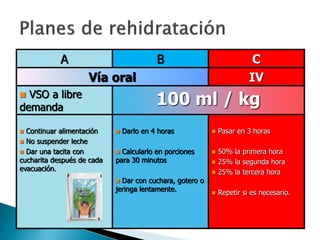 A B C
Vía oral IV
 VSO a libre
demanda
100 ml / kg
 Continuar alimentación
 No suspender leche
 Dar una tacita con
cucharita después de cada
evacuación.
 Darlo en 4 horas
 Calcularlo en porciones
para 30 minutos
 Dar con cuchara, gotero o
jeringa lentamente.
 Pasar en 3 horas
 50% la primera hora
 25% la segunda hora
 25% la tercera hora
 Repetir si es necesario.
 