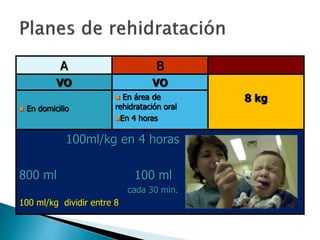 A B
VO VO
8 kg
 En domicilio
 En área de
rehidratación oral
En 4 horas
100ml/kg en 4 horas
800 ml 100 ml
cada 30 min.
100 ml/kg dividir entre 8
 