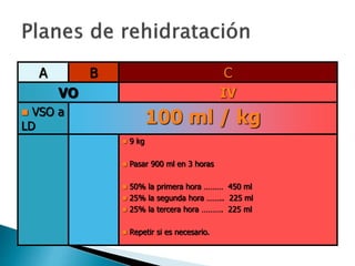 A B C
VO IV
 VSO a
LD
100 ml / kg
 9 kg
 Pasar 900 ml en 3 horas
 50% la primera hora ……… 450 ml
 25% la segunda hora …….. 225 ml
 25% la tercera hora ………. 225 ml
 Repetir si es necesario.
 