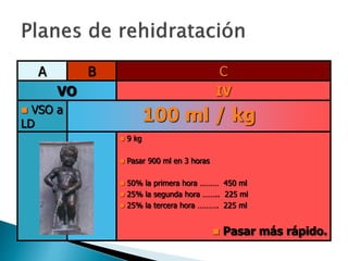 A B C
VO IV
 VSO a
LD
100 ml / kg
 9 kg
 Pasar 900 ml en 3 horas
 50% la primera hora ……… 450 ml
 25% la segunda hora …….. 225 ml
 25% la tercera hora ………. 225 ml
 Pasar más rápido.
 