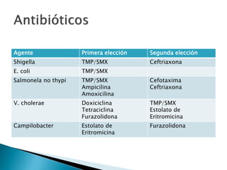Agente Primera elección Segunda elección
Shigella TMP/SMX Ceftriaxona
E. coli TMP/SMX
Salmonela no thypi TMP/SMX
Ampicilina
Amoxicilina
Cefotaxima
Ceftriaxona
V. cholerae Doxiciclina
Tetraciclina
Furazolidona
TMP/SMX
Estolato de
Eritromicina
Campilobacter Estolato de
Eritromicina
Furazolidona
 