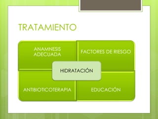 TRATAMIENTO
ANAMNESIS
ADECUADA
FACTORES DE RIESGO
ANTIBIOTICOTERAPIA EDUCACIÓN
HIDRATACIÓN
 