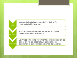 VIRUS
• se auto limita la infección, de 2 a 3 días. Es
necesaria la hidratación.
BACTERIAS
• En infecciones severas es necesario el uso de
antibióticos e hidratación IV.
PARÁSITOS
• La infección ocurre usualmente en la infancia en los
países en vía de desarrollo, y generalmente
ocasionan la denominada «diarrea del viajero»
 