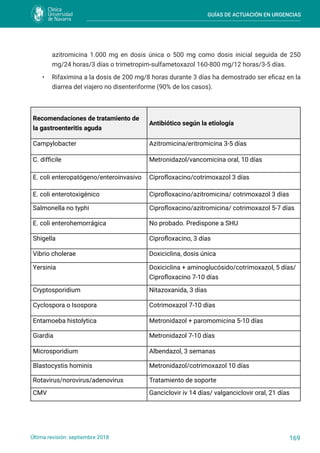 GUÍAS DE ACTUACIÓN EN URGENCIAS
169
Última revisión: septiembre 2018
azitromicina 1.000 mg en dosis única o 500 mg como dosis inicial seguida de 250
mg/24 horas/3 días o trimetropim-sulfametoxazol 160-800 mg/12 horas/3-5 días.
• Rifaximina a la dosis de 200 mg/8 horas durante 3 días ha demostrado ser eficaz en la
diarrea del viajero no disenteriforme (90% de los casos).
Recomendaciones de tratamiento de
la gastroenteritis aguda
Antibiótico según la etiología
Campylobacter Azitromicina/eritromicina 3-5 días
C. difficile Metronidazol/vancomicina oral, 10 días
E. coli enteropatógeno/enteroinvasivo Ciprofloxacino/cotrimoxazol 3 días
E. coli enterotoxigénico Ciprofloxacino/azitromicina/ cotrimoxazol 3 días
Salmonella no typhi Ciprofloxacino/azitromicina/ cotrimoxazol 5-7 días
E. coli enterohemorrágica No probado. Predispone a SHU
Shigella Ciprofloxacino, 3 días
Vibrio cholerae Doxiciclina, dosis única
Yersinia Doxiciclina + aminoglucósido/cotrimoxazol, 5 días/
Ciprofloxacino 7-10 días
Cryptosporidium Nitazoxanida, 3 días
Cyclospora o Isospora Cotrimoxazol 7-10 días
Entamoeba histolytica Metronidazol + paromomicina 5-10 días
Giardia Metronidazol 7-10 días
Microsporidium Albendazol, 3 semanas
Blastocystis hominis Metronidazol/cotrimoxazol 10 días
Rotavirus/norovirus/adenovirus Tratamiento de soporte
CMV Ganciclovir iv 14 días/ valganciclovir oral, 21 días
 
