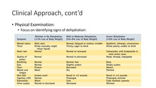 Clinical Approach, cont’d
• Physical Examination:
• Focus on identifying signs of dehydration:
 