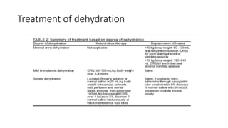 Treatment of dehydration
 