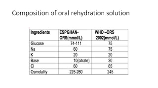 Composition of oral rehydration solution
 