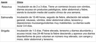 Agente Clínica
Rotavirus Incubación es de 2 a 3 días. Tiene un comienzo brusco con vómitos,
diarrea acuosa sin productos patológicos, dolor abdominal y fiebre,
siendo la duración media del cuadro clínico de una semana.
Salmonella Incubación de 12-48 horas, seguido de fiebre, afectación del estado
general, náuseas, vómitos, dolor abdominal cólico, tenesmo y
deposiciones mucosanguinolentas muy malolientes. La diarrea suele
durar 3-4 días.
Shigella Incubación de 1-3 días. Fiebre elevada, tenesmo y diarrea abundante y
acuosa inicial; tras 24-48 horas la fiebre desciende y aparece una diarrea
disenteriforme de poco volumen en número muy elevado, con sangre y
moco, dolor abdominal y tenesmo.
 