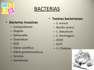 BACTERIAS Bacterias Invasivas Campylobacter Shigella Salmonella Clostridium ECEI Vibrio vulnificus Vibrio parahemolyticus Yersinia Aeromonas Toxinas bacterianas: S. aureus Bacillis cereus C. Botulinum C. Perfringens ECEH ECET V. Cholerae 