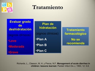 Evaluar grado de deshidratación (signos clínicos) Leve Moderada Grave Plan de hidratación (signos clínicos) Plan A Plan B Plan C Tratamiento farmacológico No se recomienda Richards, L., Claeson, M. H. y Pierce, N.F.  Management of acute diarrhea in children: lessons learned.  Pediatr Infect Dis J, 1993; 12: 5-9 .  Tratamiento 