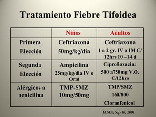 Tratamiento Fiebre Tifoidea JAMA; Sep 10, 2001 Niños  Adultos Primera  Elección Ceftriaxona 50mg/kg/día Ceftriaxona 1 a 2 gr. IV o IM C/12hrs 10 –14 d Segunda  Elección Ampicilina 25mg/kg/dìa IV o Oral Ciprofloxacina 500 a750mg V.O. C/12hrs Alérgicos a penicilina TMP-SMZ 10mg/50mg TMP/SMZ 160/800 Cloranfenicol   