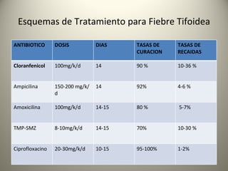 Esquemas de Tratamiento para Fiebre Tifoidea ANTIBIOTICO DOSIS DIAS TASAS DE CURACION TASAS DE RECAIDAS Cloranfenicol 100mg/k/d 14 90 % 10-36 % Ampicilina 150-200 mg/k/d 14 92% 4-6 % Amoxicilina 100mg/k/d 14-15 80 % 5-7% TMP-SMZ 8-10mg/k/d 14-15 70% 10-30 % Ciprofloxacino 20-30mg/k/d 10-15 95-100% 1-2% 