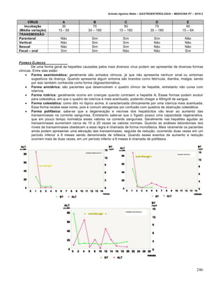 Arlindo Ugulino Netto – GASTROENTEROLOGIA – MEDICINA P7 – 2010.2
246
VŠRUS A B C D E
Incubaˆ‰o
(M†dia variaˆ‰o)
30
15 - 50
75
30 – 180
50
15 – 160
75
30 – 180
40
15 – 64
TRANSMISS‹O
Parenteral N„o Sim Sim Sim N„o
Vertical N„o Sim Sim N„o N„o
Sexual N„o Sim Sim N„o N„o
Fecal – oral Sim Sim N„o N„o Sim
FORMAS CL•NICAS
De uma forma geral as hepatites causadas pelos mais diversos vŒrus podem ser apresentar de diversas formas
clŒnicas. Entre elas est„o:
 Forma assintom‡tica: geralmente s„o achados clŒnicos, j• que n„o apresenta nenhum sinal ou sintomas
sugestivos da doen€a. Quando apresenta algum sintoma s„o brandos como febrŒcula, diarr‚ia, mialgia, sendo
por isso tamb‚m conhecida como forma oligossintom•tica.
 Forma anict†rica: s„o pacientes que desenvolvem o quadro clŒnico de hepatite, entretanto n„o cursa com
icterŒcia.
 Forma ict†rica: geralmente ocorre em crian€as quando contraem a hepatite A. Essas formas podem evoluir
para colest•tica, em que o quadro de icterŒcia ‚ mais acentuado, podendo chegar a 40mg/dl de sangue.
 Forma colest‡tica: como dito no t‡pico acima, ‚ caracterizada clinicamente por uma icterŒcia mais acentuada.
Essa forma recebe esse nome, pois ‚ comum iatrogenias por confus„o com quadros de obstru€„o colest•tica.
 Forma polif‡sica: sabe-se que a degenera€„o e necrose dos hepat‡citos v„o levar ao aumento das
transaminases na corrente sanguŒnea. Entretanto sabe-se que o fŒgado possui uma capacidade regenerativa,
que em pouco tempo normaliza esses valores na corrente sanguŒnea. Geralmente nas hepatites agudas as
transaminases aumentam cerca de 10 a 20 vezes os valores normais. Quando as an•lises laboratoriais dos
nŒveis de transaminases obedecem a essa regra ‚ chamada de forma monof•sica. Mais raramente os pacientes
ainda podem apresentar uma eleva€„o das transaminases, seguida de redu€„o, ocorrendo duas vezes em um
perŒodo inferior a 6 meses sendo denominada de bif•sica. Quando esses eventos de aumento e redu€„o
ocorrem mais de duas vezes, em um perŒodo inferior a 6 meses ‚ chamada de polif•sica.
 