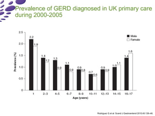 Gerd Statistics Gastro Esophageal Reflux Disease (GERD) in children | PPT