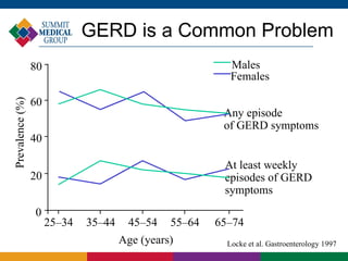 GERD is a Common Problem
                 80                                        Males
                                                           Females

                 60
Prevalence (%)




                                                         Any episode
                                                         of GERD symptoms
                 40

                                                         At least weekly
                 20                                      episodes of GERD
                                                         symptoms
                 0
                      25–34   35–44    45–54    55–64   65–74
                                      Age (years)         Locke et al. Gastroenterology 1997
 