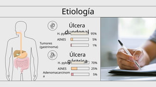 Úlcera
gástrica
H. pylori 70%
AINES 25%
Adenomacarcinom
a
5%
Etiología
Úlcera
duodenal
H. pylori 95%
AINES 5%
Tumores
(gastrinoma)
1%
 