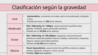 Leve
• Asintomático, constantes normales, piel normocoloreada, templada
y seca.
• Pérdida de hasta un 10% de la volemia.
Moderado
• PAS >100mmHg, FC <100lpm, vasoconstricción periférica leve
(palidez, frialdad), signos posturales positivos.
• Pérdida de un 10-25% de la volemia.
Grave
• PAS <100mmHg, FC 100-200lpm, taquipnea, vasoconstricción
periférica moderada (palidez intensa, frialdad, sudoración), inquietud,
oliguria, signos posturales positivos.
• Pérdida del 25-35% de la volemia
Masivo
• Shock hipovolémico, vasoconstricción periférica severa y colapso
venoso, agitación, estupor o como, anuria.
• Pérdida >35% de la volemia.
Clasificación según la gravedad
 