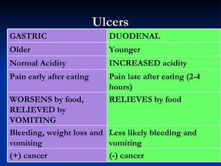 Ulcers (-) cancer (+) cancer Less likely bleeding and vomiting Bleeding, weight loss and vomiting RELIEVES by food WORSENS...