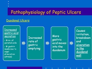 Pathophysiology of Peptic Ulcers Duodenal Ulcers 