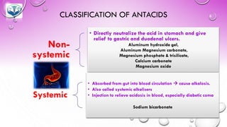 CLASSIFICATION OF ANTACIDS
Non-
systemic
• Directly neutralize the acid in stomach and give
relief to gastric and duodenal ulcers.
Aluminum hydroxide gel,
Aluminum Magnesium carbonate,
Magnesium phosphate & trisilicate,
Calcium carbonate
Magnesium oxide
Systemic
• Absorbed from gut into blood circulation → cause alkalosis.
• Also called systemic alkalisers
• Injection to relieve acidosis in blood, especially diabetic coma
Sodium bicarbonate
 