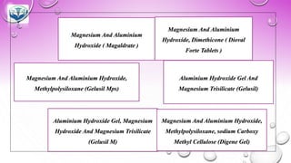 Magnesium And Aluminium
Hydroxide ( Magaldrate )
Magnesium And Aluminium
Hydroxide, Dimethicone ( Dioval
Forte Tablets )
Magnesium And Aluminium Hydroxide,
Methylpolysiloxane (Gelusil Mps)
Aluminium Hydroxide Gel And
Magnesium Trisilicate (Gelusil)
Aluminium Hydroxide Gel, Magnesium
Hydroxide And Magnesium Trisilicate
(Gelusil M)
Magnesium And Aluminium Hydroxide,
Methylpolysiloxane, sodium Carboxy
Methyl Cellulose (Digene Gel)
 