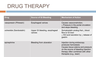 DRUG THERAPY
Drug Source of GI Bleeding Mechanism of Action
vasopressin (Pitressin) Esophageal varices Causes vasoconstriction.
↓ Pressure in the portal circulation
and stops bleeding
octreotide (Sandostatin) Upper GI bleeding, esophageal
varices
Somatostatin analog that ↓ blood
flow to GI tract
↓ HCl acid secretion by ↓ release of
gastrin
epinephrine Bleeding from ulceration Injection during endoscopy
produces hemostasis
Causes tissue edema and pressure
on the source of bleeding Injection
therapy often combined with other
therapies (e.g., laser)
 