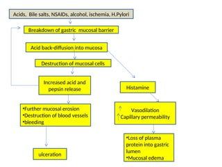 Breakdown of gastric mucosal barrier
Histamine
Acids, Bile salts, NSAIDs, alcohol, ischemia, H.Pylori
Acid back-diffusion into mucosa
Destruction of mucosal cells
Increased acid and
pepsin release
Vasodilation
Capillary permeability
ulceration
•Loss of plasma
protein into gastric
lumen
•Mucosal edema
•Further mucosal erosion
•Destruction of blood vessels
•bleeding
 