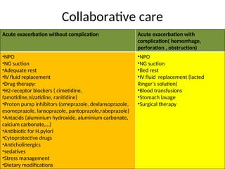 Collaborative care
Acute exacerbation without complication Acute exacerbation with
complication( hemorrhage,
perforation , obstruction)
•NPO
•NG suction
•Adequate rest
•IV fluid replacement
•Drug therapy:
•H2-receptor blockers ( cimetidine,
famotidine,nizatidine, ranitidine)
•Proton pump inhibitors (omeprazole, dexlansoprazole,
esomeprazole, lansoprazole, pantoprazole,rabeprazole)
•Antacids (aluminium hydroxide, aluminium carbonate,
calcium carbonate,…)
•Antibiotic for H.pylori
•Cytoprotective drugs
•Anticholinergics
•sedatives
•Stress management
•Dietary modifications
•NPO
•NG suction
•Bed rest
•IV fluid replacement (lacted
Ringer’s solution)
•Blood transfusions
•Stomach lavage
•Surgical therapy
 