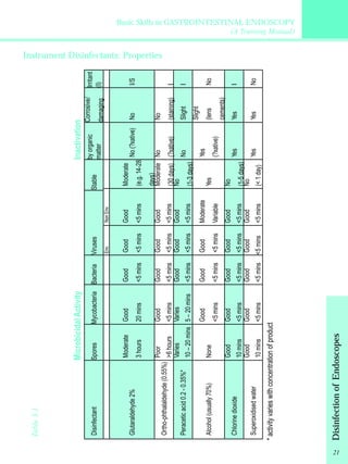 Basic Skills in GASTROINTESTINAL ENDOSCOPY 
(A Training Manual) 
Microbicidal Activity Inactivation 
Disinfectant Spores Mycobacteria Bacteria Viruses Stable by organic 
Disinfection of Endoscopes 
matter 
Corrosive/ 
damaging 
Irritant 
(I) 
Env. Non Env. 
Glutaraldehyde 2% 
Moderate 
3 hours 
Good 
20 mins 
Good 
<5 mins 
Good 
<5 mins 
Good 
<5 mins 
Moderate 
(e.g. 14-28 
days) 
No (?xative) No I/S 
Ortho-phthalaldehyde (0.55%) 
Poor 
>6 hours 
Good 
<5 mins 
Good 
<5 mins 
Good 
<5 mins 
Good 
<5 mins 
Moderate 
(30 days) 
No 
(?xative) 
No 
(staining) I 
Peracetic acid 0.2 - 0.35%* 
Varies 
10 – 20 mins 
Varies 
5 – 20 mins 
Good 
<5 mins 
Good 
<5 mins 
Good 
<5 mins 
No 
(1-3 days) 
No Slight I 
Alcohol (usually 70%) None 
Good 
<5 mins 
Good 
<5 mins 
Good 
<5 mins 
Moderate 
Variable 
Yes 
Yes 
(?xative) 
Slight 
(lens 
cements) 
No 
Chlorine dioxide 
Good 
10 mins 
Good 
<5 mins 
Good 
<5 mins 
Good 
<5 mins 
Good 
<5 mins 
No 
(1-5 days) 
Yes Yes I 
Superoxidised water 
Good 
10 mins 
Good 
<5 mins 
Good 
<5 mins 
Good 
<5 mins 
Good 
<5 mins 
No 
(< 1 day) Yes Yes No 
* activity varies with concentration of product 
Instrument Disinfectants: Properties 
Table 3.1 
21 
 