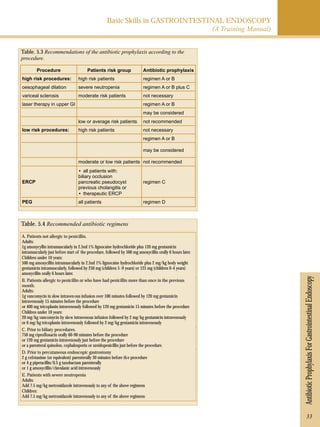 Basic Skills in GASTROINTESTINAL ENDOSCOPY 
(A Training Manual) 
Antibiotic Prophylaxis For Gastrointestinal Endoscopy 
Table. 5.3 Recommendations of the antibiotic prophylaxis according to the 
procedure. 
Procedure Patients risk group Antibiotic prophylaxis 
high risk procedures: high risk patients regimen A or B 
oesophageal dilation severe neutropenia regimen A or B plus C 
variceal sclerosis moderate risk patients not necessary 
laser therapy in upper GI regimen A or B 
may be considered 
low or average risk patients not recommended 
low risk procedures: high risk patients not necessary 
regimen A or B 
may be considered 
moderate or low risk patients not recommended 
ERCP 
· all patients with: 
biliary occlusion 
pancreatic pseudocyst 
previous cholangitis or 
· therapeutic ERCP 
regimen C 
PEG all patients regimen D 
Table. 5.4 Recommended antibiotic regimens 
A. Patients not allergic to penicillin. 
Adults: 
1g amoxycyllin intramuscularly in 2.5ml 1% lignocaine hydrochloride plus 120 mg gentamicin 
intramuscularly just before start of the procedure, followed by 500 mg amoxycillin orally 6 hours later. 
Children under 10 years: 
500 mg amoxycillin intramuscularly in 2.5ml 1% lignocaine hydrochloride plus 2 mg/kg body weight 
gentamicin intramuscularly, followed by 250 mg (children 5 -9 years) or 125 mg (children 0-4 years) 
amoxycillin orally 6 hours later. 
B. Patients allergic to penicillin or who have had penicillin more than once in the previous 
month. 
Adults: 
1g vancomycin in slow intraven ous infusion over 100 minutes followed by 120 mg gentamicin 
intravenously 15 minutes before the procedure 
or 400 mg teicoplanin intravenously followed by 120 mg gentamicin 15 minutes before the procedure 
Children under 10 years: 
20 mg/kg vancomycin by slow intravenous infusion followed by 2 mg/kg gentamicin intravenously 
or 6 mg/kg teicoplanin intravenously followed by 2 mg/kg gentamicin intravenously 
C. Prior to biliary procedures. 
750 mg ciprofloxacin orally 60-90 minutes before the procedure 
or 120 mg gentamicin intravenously just before the procedure 
or a parenteral quinolon, cephalosporin or ureidopenicillin just before the procedure. 
D. Prior to percutaneous endoscopic gastrostomy 
2 g cefotaxime (or equivalent) parenterally 30 minutes before th e procedure 
or 4 g piperacillin/0.5 g tazobactam parenterally 
or 1 g amoxycillin/clavulanic acid intravenously 
E. Patients with severe neutropenia 
Adults: 
Add 7.5 mg/kg metronidazole intravenously to any of the above regimens 
Children: 
Add 7.5 mg/kg metronidazole intravenously to any of the above regimens 
33 
 
