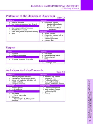Basic Skills in GASTROINTESTINAL ENDOSCOPY 
(A Training Manual) 
Indications, Contraindications, Complications of 
Upper Gastrointestinal Endoscopy 
Perforation of the Stomach or Duodenum 
Risk Factor Diagnosis 
ØDuodenal diverticula 
ØInterventions (polypectomy, laser therapy) 
Symptoms 
ØPain (epigastric, diffuse). Peritonism 
ØDiminished bowel sounds 
ØFall in blood pressure, tachycardia, sweating 
ØFever 
ØRadiographic findings 
- Standing abdominal pain 
film (free air?) 
- Abdominal plain film in 
LLD (free air?) 
Treatment 
ØSurgical treatment 
ØConservative treatment only in 
selected cases 
ØNPO nasogastric tube 
ØAntibiotic, PPI 
Dyspnea 
Causes Diagnosis 
ØAspiration 
ØCardiac decompensation 
Symptoms 
ØTachypnea? Cyanosis? Tachycardia? 
ØAuscultation 
ØArterial blood gas analysis 
ØChest radiograph 
ØECG 
Treatment 
ØAccording to cause 
Aspiration or Aspiration Pneumonia 
Risk Factor Treatment 
ØSedation, pharyngeal anesthesia 
ØUncooperative patients, elderly patients 
ØPatients with swallowing difficulties, with 
multiple morbidity 
ØEmergency endoscopy 
Symptoms 
ØDyspnea, cyanosis 
ØTachycardia, fever 
Diagnosis 
ØAuscultation 
- Fine of coarse rales 
ØRadiographs 
- May be negative (1), diffuse patchy 
infiltration 
ØAntibiotics (e.g., cefoxitin, 
tobramycin) 
ØPrednisolone, 250mg i.v 
ØO2 by nasal catheter if no 
response, intubate and ventilate 
Complications 
ØGlobal respiratory failure 
ØAdult respiratory distress 
syndrome (ARDS) 
ØAbscess 
Table 7.9 
Table 7.10 
51 
 
