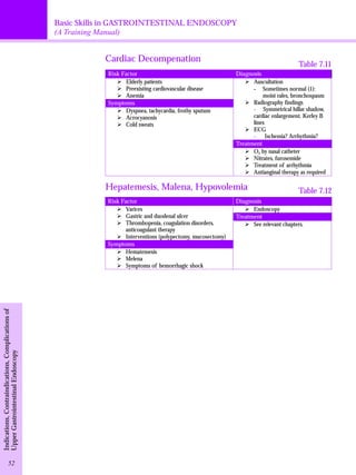 Basic Skills in GASTROINTESTINAL ENDOSCOPY 
(A Training Manual) 
Indications, Contraindications, Complications of 
Upper Gastrointestinal Endoscopy 
Cardiac Decompenation 
Risk Factor Diagnosis 
ØElderly patients 
ØPreexisting cardiovascular disease 
ØAnemia 
Symptoms 
ØDyspnea, tachycardia, frothy sputum 
ØAcrocyanosis 
ØCold sweats 
ØAuscultation 
Table 7.11 
- Sometimes normal (1): 
moist rales, bronchospasm 
ØRadiography findings 
- Symmetrical hillar shadow, 
cardiac enlargement. Kerley B 
lines 
ØECG 
- Ischemia? Arrhythmia? 
Treatment 
ØO2 by nasal catheter 
ØNitrates, furosemide 
ØTreatment of arrhythmia 
ØAntianginal therapy as required 
Hepatemesis, Malena, Hypovolemia 
Risk Factor Diagnosis 
ØVarices 
ØGastric and duodenal ulcer 
ØThrombopenia, coagulation disorders, 
anticoagulant therapy 
ØInterventions (polypectomy, mucosectomy) 
Symptoms 
ØHematemesis 
ØMelena 
ØSymptoms of hemorrhagic shock 
ØEndoscopy 
Treatment 
Table 7.12 
ØSee relevant chapters. 
52 
 