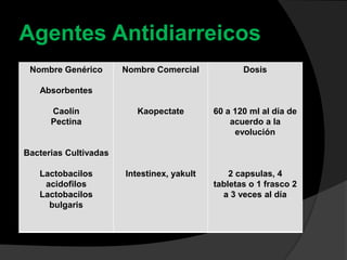 Agentes Antidiarreicos
Nombre Genérico
Absorbentes
Caolín
Pectina
Bacterias Cultivadas
Lactobacilos
acidofilos
Lactobacilos
bulgaris
Nombre Comercial
Kaopectate
Intestinex, yakult
Dosis
60 a 120 ml al día de
acuerdo a la
evolución
2 capsulas, 4
tabletas o 1 frasco 2
a 3 veces al día
 