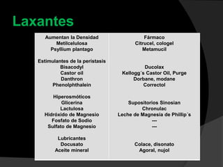 Laxantes
Aumentan la Densidad
Metilcelulosa
Psyllium plantago
Estimulantes de la perístasis
Bisacodyl
Castor oil
Danthron
Phenolphthalein
Hiperosmóticos
Glicerina
Lactulosa
Hidróxido de Magnesio
Fosfato de Sodio
Sulfato de Magnesio
Lubricantes
Docusato
Aceite mineral
Fármaco
Citrucel, cologel
Metamucil
Ducolax
Kellogg´s Castor Oil, Purge
Dorbane, modane
Correctol
Supositorios Sinosian
Chronulac
Leche de Magnesia de Phillip´s
---
---
Colace, disonato
Agoral, nujol
 