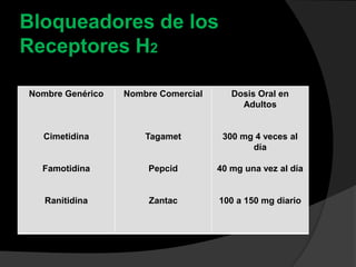 Bloqueadores de los
Receptores H2
Nombre Genérico
Cimetidina
Famotidina
Ranitidina
Nombre Comercial
Tagamet
Pepcid
Zantac
Dosis Oral en
Adultos
300 mg 4 veces al
día
40 mg una vez al día
100 a 150 mg diario
 