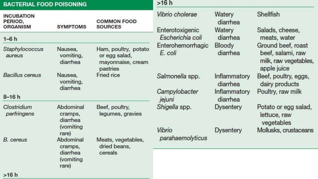 Gastrointestinal infections | PPTX