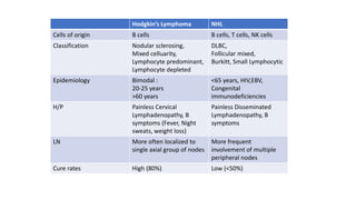 Hodgkin’s Lymphoma NHL
Cells of origin B cells B cells, T cells, NK cells
Classification Nodular sclerosing,
Mixed celluarity,
Lymphocyte predominant,
Lymphocyte depleted
DLBC,
Follicular mixed,
Burkitt, Small Lymphocytic
Epidemiology Bimodal :
20-25 years
>60 years
<65 years, HIV,EBV,
Congenital
immunodeficiencies
H/P Painless Cervical
Lymphadenopathy, B
symptoms (Fever, Night
sweats, weight loss)
Painless Disseminated
Lymphadenopathy, B
symptoms
LN More often localized to
single axial group of nodes
More frequent
involvement of multiple
peripheral nodes
Cure rates High (80%) Low (<50%)
 