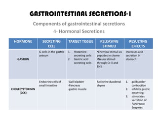 GASTROINTESTINAL SECRETIONS-1
             Components of gastrointestinal secretions
                    4- Hormonal Secretions
 HORMONE            SECRETING              TARGET TISSUE            RELEASING                 RESULTING
                       CELL                                          STIMULI                   EFFECTS
                  G-cells in the gastric   1.   Histamine-        •Chemical stimuli as   Increases acid
                  antrum                        secreting cells   peptides in chyme      secretion in
   GASTRIN                                 2.   Gastric acid      •Neural stimuli        stomach
                                                secreting cells   through Cr-X and
                                                                  ENS



                  Endocrine cells of       -Gall bladder          Fat in the duodenal    1.    gallbladder
                  small intestine          -Pancreas              chyme                        contraction
CHOLECYSTOKININ                            -gastric muscle                               2.    inhibits gastric
     (CCK)                                                                                     emptying;
                                                                                         3.    stimulates
                                                                                               secretion of
                                                                                               Pancreatic
                                                                                               Enzymes
 