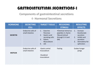GASTROINTESTINAL SECRETIONS-1
            Components of gastrointestinal secretions
                   4- Hormonal Secretions
HORMONE         SECRETING          TARGET TISSUE            RELEASING                 RESULTING
                   CELL                                      STIMULI                   EFFECTS
              Endocrine cells of   1.   Exocrine          •Chemical stimuli as   1.    Increase
              small intestine           Pancreas          peptides in chyme            bicarbonate
 SECRETIN                          2.   Gastric acid      •Neural stimuli              secretion
                                        secreting cells   through Cr-X and       2.    Inhibit acid
                                   3.   Pyloric           ENS                          secretion
                                        Musculature                              3.    Stimulatory for
                                   4.   LES                                            sphincters

              Endocrine cells of   -Gastric antral        Fasting                Evokes hungar
              small intestine      musculature                                       pangs
 MOTILIN
                                   -Duodenal
                                   musculature
 
