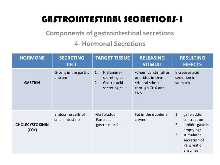 Gastrointestinal secretions 1