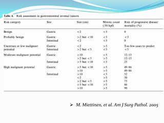  M. Miettinen, et al. Am J Surg Pathol. 2005
 