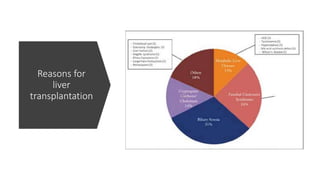 Reasons for
liver
transplantation
 