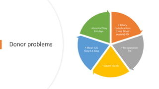 Donor problems
▪ Biliary
complications
(Liver Blood
vessels) 6%
▪ Re-operation
5%
▪ Death <0.3%
▪ Mean ICU
Stay 0.5 days
▪ Hospital Stay
6.4 days
 