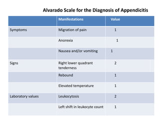 Alvarado Scale for the Diagnosis of Appendicitis
Value
Manifestations
1
Migration of pain
Symptoms
1
Anorexia
1
Nausea and/or vomiting
2
Right lower quadrant
tenderness
Signs
1
Rebound
1
Elevated temperature
2
Leukocytosis
Laboratory values
1
Left shift in leukocyte count
 