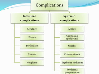 Complications
Intestinal
complications
Stricture
Fistula
Perforation
Abscess
Neoplasm
Systemic
complications
Athritis
Ankylosing
spondylitis
Uveitis
Oxalate stones
Erythema nodosum
Pyoderma
gangrenosum
 
